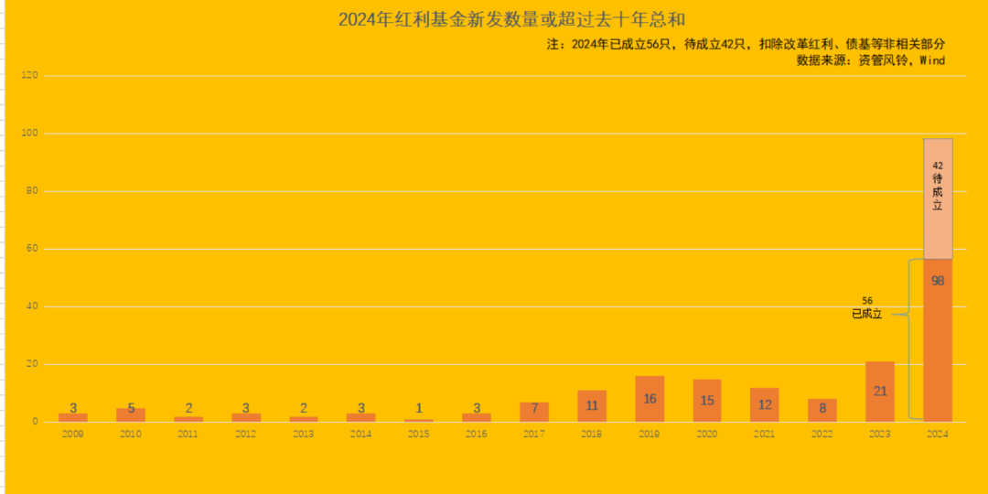 新发红利基金 将超近十年总和  第1张