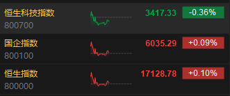 港股午评：恒指涨0.1%恒生科指跌0.36%！苹果概念丘钛科技涨超13%，汽车股华晨中国跌4%，天津建发跳水跌53%  第2张