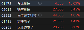 港股午评：恒指涨0.1%恒生科指跌0.36%！苹果概念丘钛科技涨超13%，汽车股华晨中国跌4%，天津建发跳水跌53%  第3张