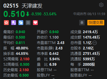 港股午评：恒指涨0.1%恒生科指跌0.36%！苹果概念丘钛科技涨超13%，汽车股华晨中国跌4%，天津建发跳水跌53%  第5张