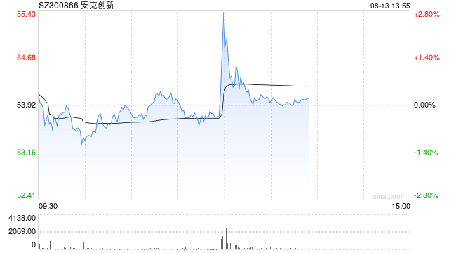 安克创新临近午盘收盘直线拉升，发生了什么？  第1张
