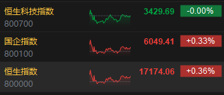 港股收评：恒指涨0.36%恒生科指平收！苹果概念股领涨，丘钛科技大涨17%，中国联通涨超3%，天津建发暴跌52%