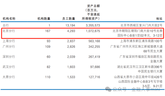 民生银行中层人事调整 北京分行迎新行长  第4张