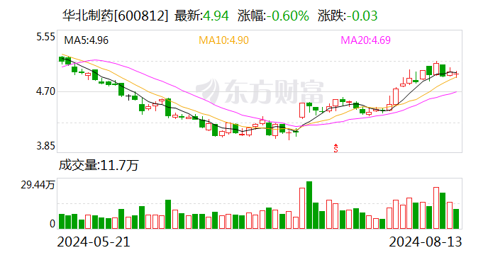 华北制药：上半年净利润同比增171.17%