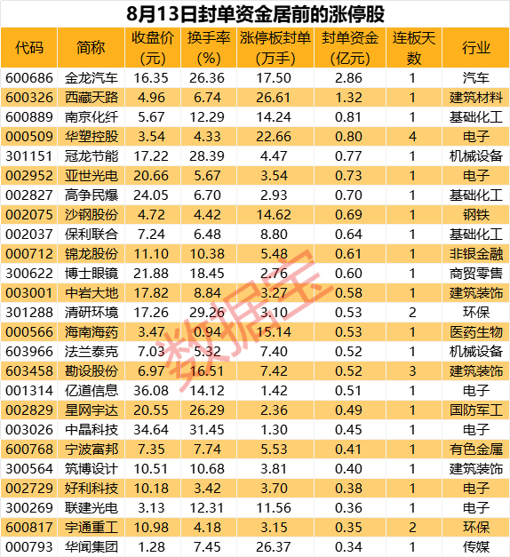 揭秘涨停 | 午后大涨近20% 热门股封单资金超2亿元  第1张