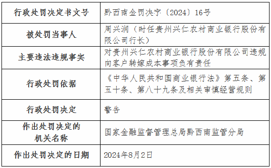 贵州兴仁农村商业银行被罚40万元：违规发放流动资金贷款用于归还贷款本息 违规向客户转嫁成本  第3张