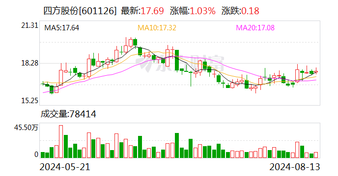 四方股份：部分限制性股票回购注销实施  第1张