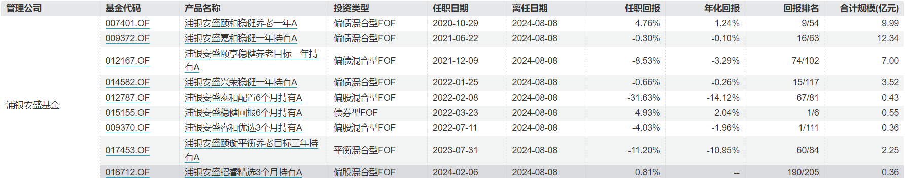 浦银安盛FOF业务总监“清仓式”卸任9只基金 继任者经验与过往业绩堪忧  第3张