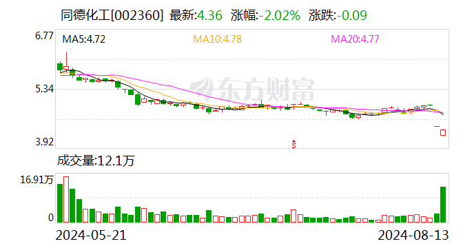 同德化工：部分董监高拟以450万至700万元增持公司股份  第1张