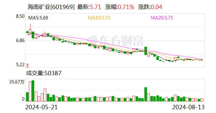 海南矿业：拟使用5000万元至10000万元回购股份