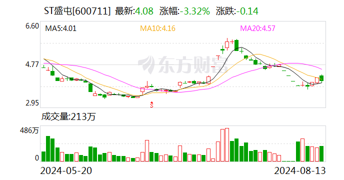 铜价暴涨矿企“吃饱” ST盛屯上半年业绩大增  第2张