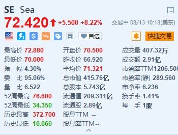 Sea涨超8.2% Q2营收同比增长22.9%超预期 上调GMV指引