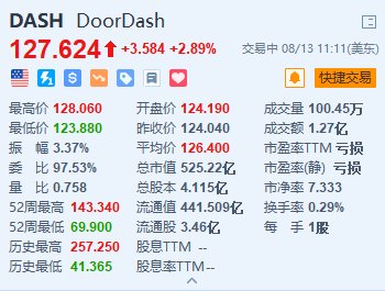 DoorDash涨约2.9% 与华纳兄弟旗下流媒体平台Max合作