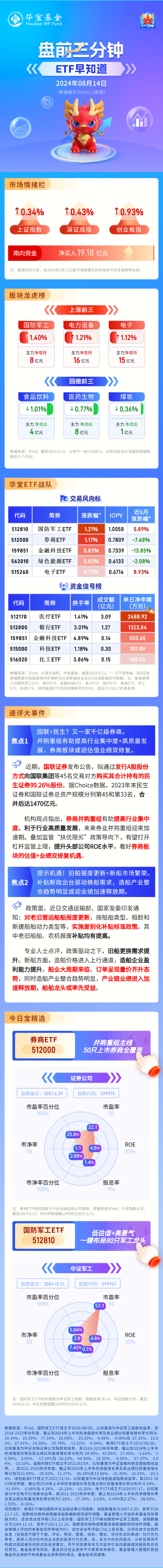 【盘前三分钟】8月14日ETF早知道  第1张