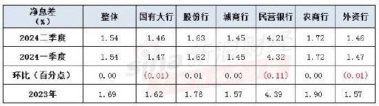 上半年大行及民营银行净利增速为负！银行净息差止跌企稳于1.54%，不良贷款“双降”