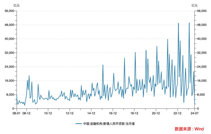 透视7月金融数据：票据融资增加5586亿元