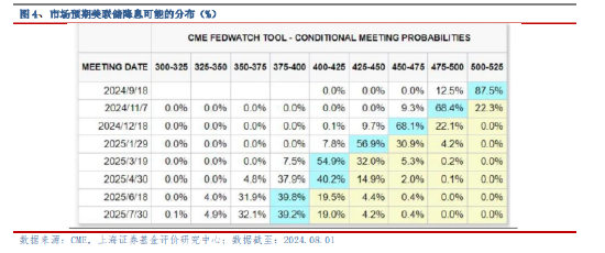 上海证券2024年8月基金投资策略：关注内外经济的分化趋势  第3张