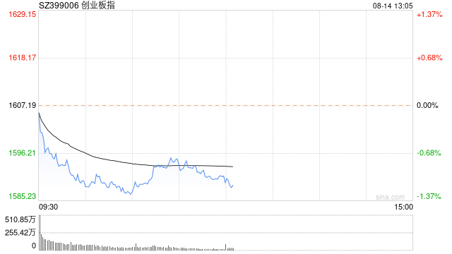 午评：创指半日跌1% 游戏、传媒板块强势