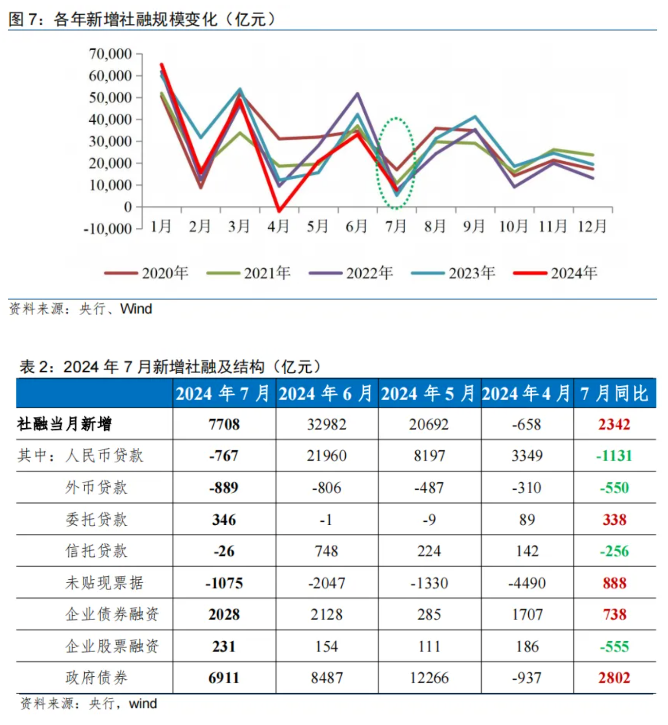 7月金融数据点评：挤水分效应与新旧动能转换阵痛