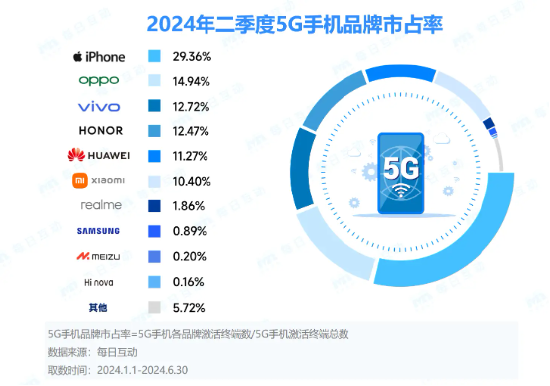 每日互动大数据发布2024半年度5G智能手机报告：苹果宝刀未老，OPPO稳追猛打，AI手机势头渐成  第2张