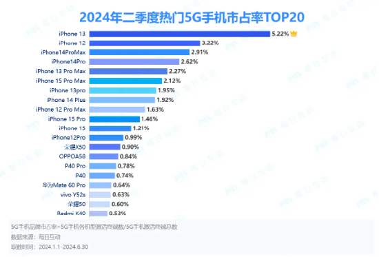 每日互动大数据发布2024半年度5G智能手机报告：苹果宝刀未老，OPPO稳追猛打，AI手机势头渐成  第3张