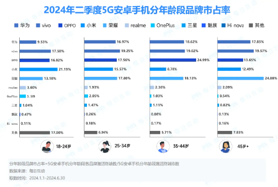 每日互动大数据发布2024半年度5G智能手机报告：苹果宝刀未老，OPPO稳追猛打，AI手机势头渐成  第6张