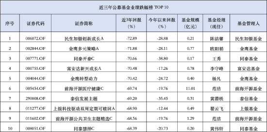 盘点公募近三年业绩跌幅：同泰基金两只产品上榜，同泰开泰混合近三年跌幅达70.66%  第1张