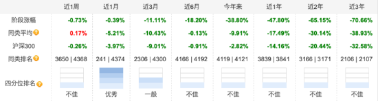 盘点公募近三年业绩跌幅：同泰基金两只产品上榜，同泰开泰混合近三年跌幅达70.66%  第2张