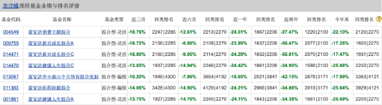 14年从业年限！基金经理李守峰在管基金皆惨跌 富安达新兴成长A近三年跌幅达70.48%