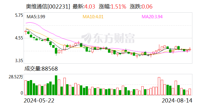 奥维通信：实际控制人杜方拟协议转让约1734万股