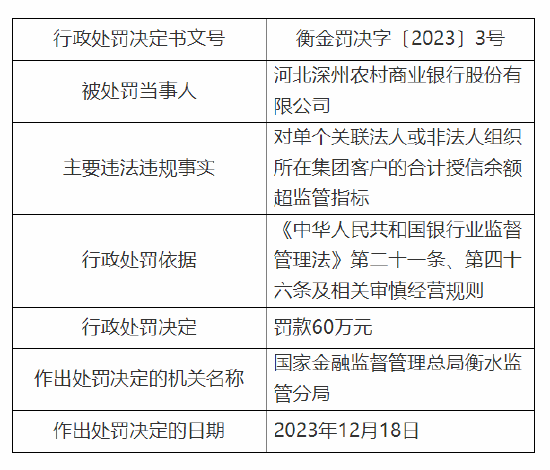 河北深州农村商业银行被罚60万元：对单个关联法人或非法人组织所在集团客户的合计授信余额超监管指标