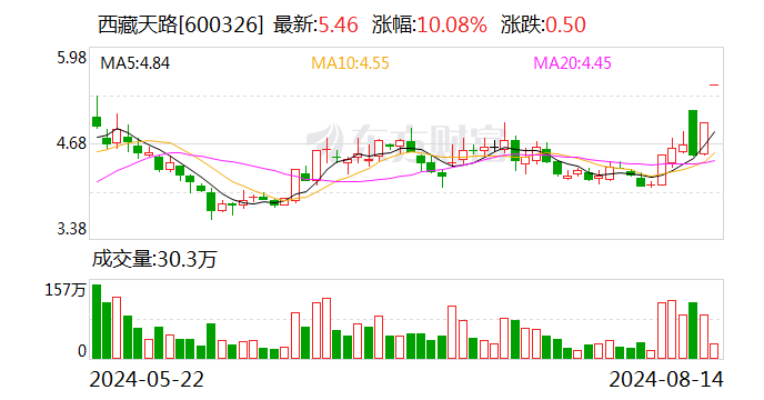 揭秘涨停 | 龙头封单资金近3亿元 西部基建概念热炒  第2张