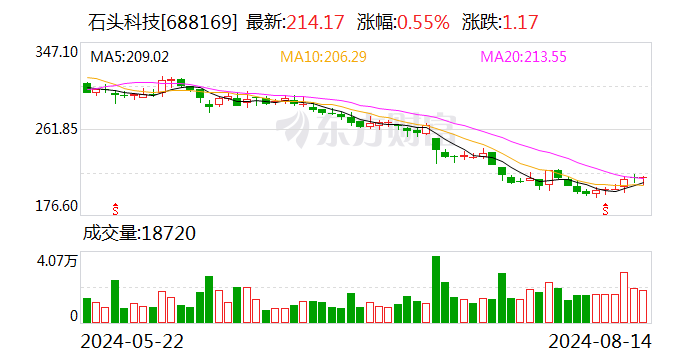 石头科技：250522股限售股将于8月19日上市流通