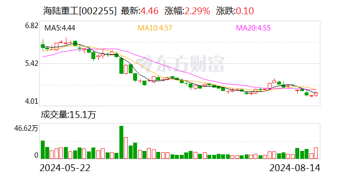 海陆重工：8月14日回购股份396万股