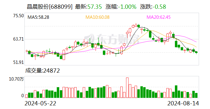 晶晨股份：2024年上半年归属于上市公司股东的净利润同比增长96.06%  第1张