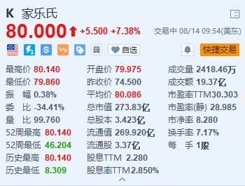 家乐氏涨约7.4% 玛氏宣布将以360亿美元收购该公司  第1张