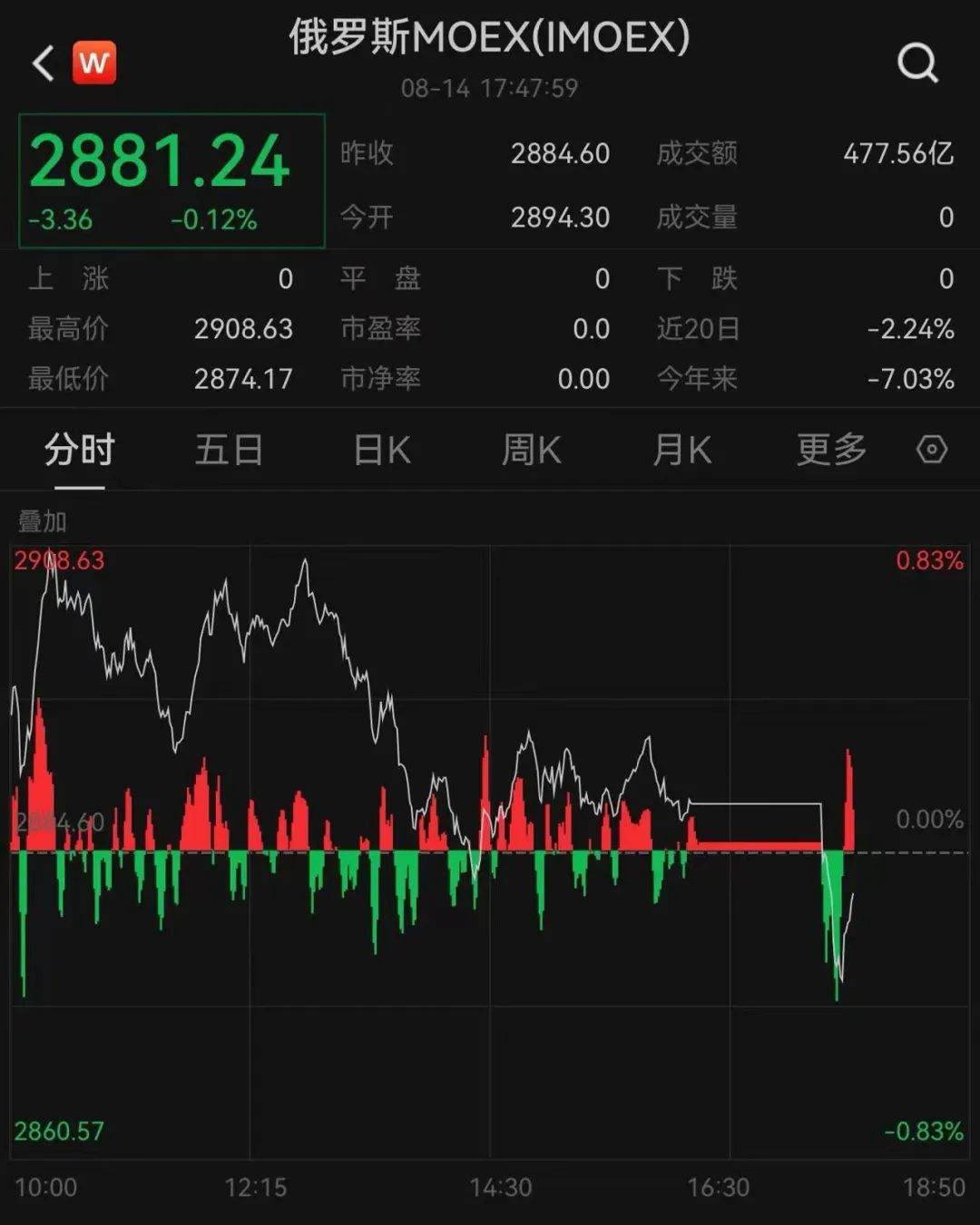 直线跳水！俄罗斯股市突发  第1张