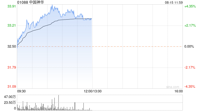 中国神华早盘涨逾3% 机构认为未来仍有提升分红率可能性