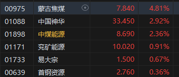 午评：港股恒指涨0.34% 恒生科指涨0.42%煤炭股涨幅居前