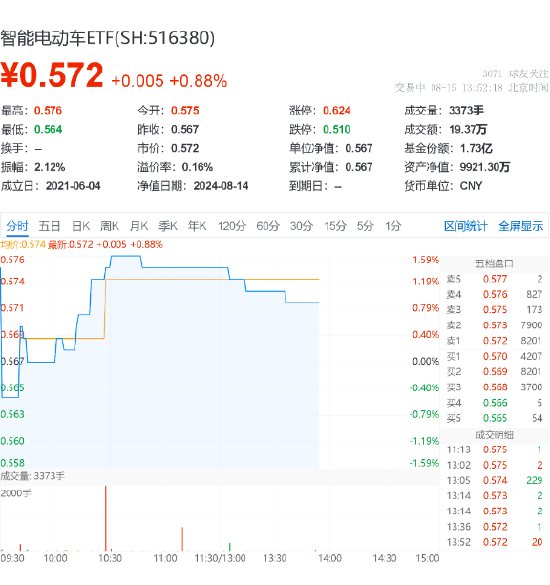 新能源汽车大势已来？德赛西威领涨超3%，智能电动车ETF（516380）盘中上探1.59%  第2张