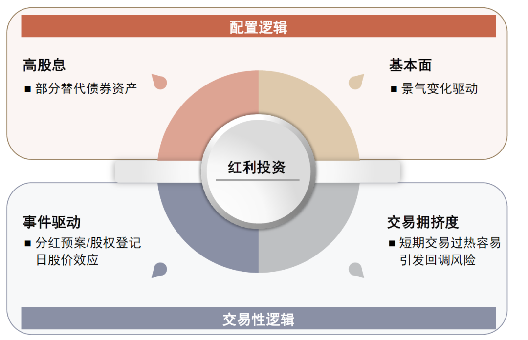 中金：红利风格调整是否已接近尾声？