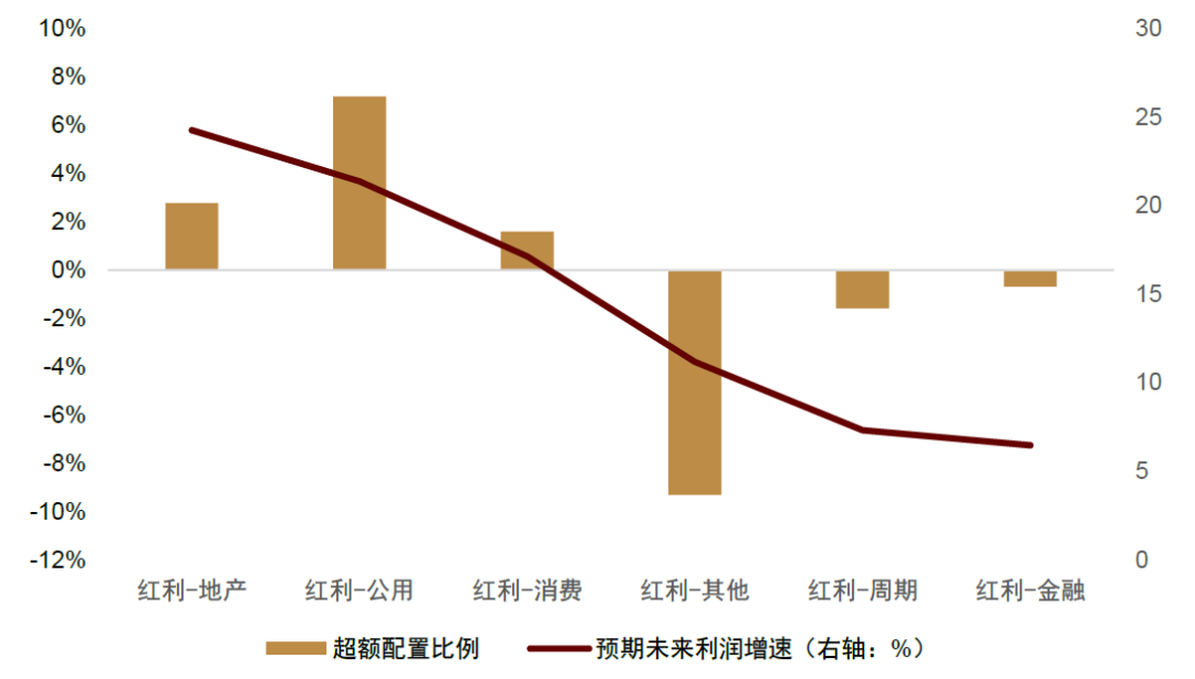 中金：红利风格调整是否已接近尾声？  第14张