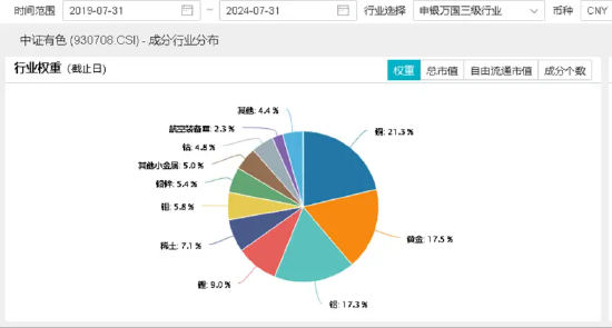 美联储或实施“预防式降息”，顺周期的资源品有望获益？洛阳钼业涨超1%，有色龙头ETF（159876）盘中涨逾1%