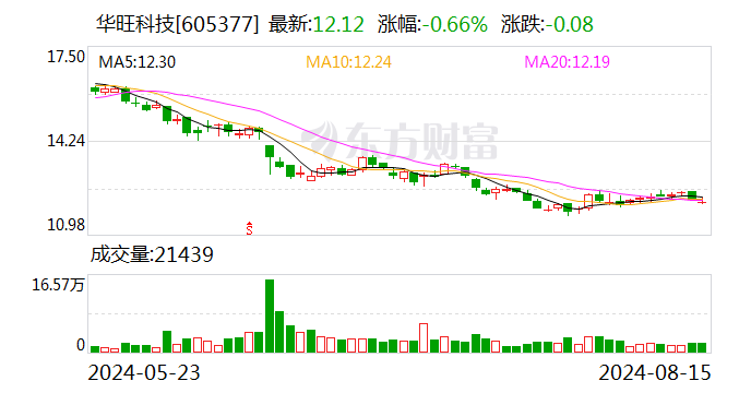 华旺科技：上半年净利润同比增长28.06%  第1张