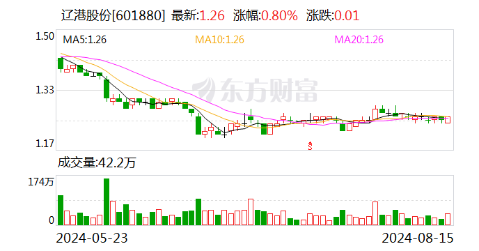 辽港股份：首次回购约615万股  第1张