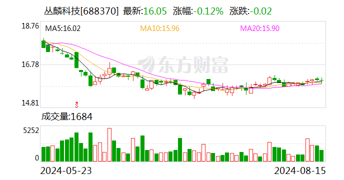 丛麟科技：约130.52万股限售股8月26日解禁  第1张