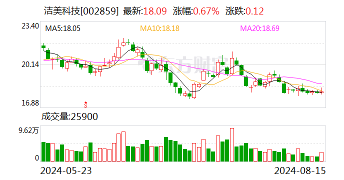 洁美科技：2024年半年度净利润约1.21亿元 同比增加20.88%  第1张