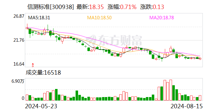 信测标准：2024年半年度净利润约9279万元 同比增加13.08%