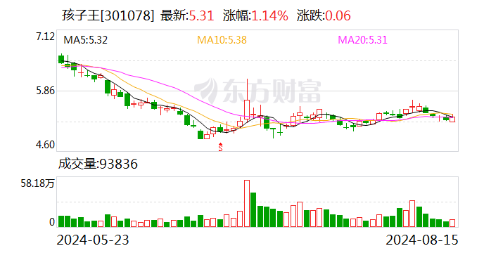 孩子王：上半年实现营收45.20亿元 首次实施中期分红  第1张