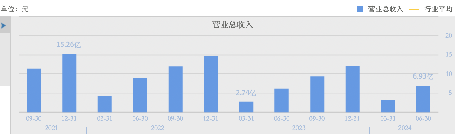 瑞联新材上半年净利润同比增长63.53% OLED升华前材料成营收主力  第2张